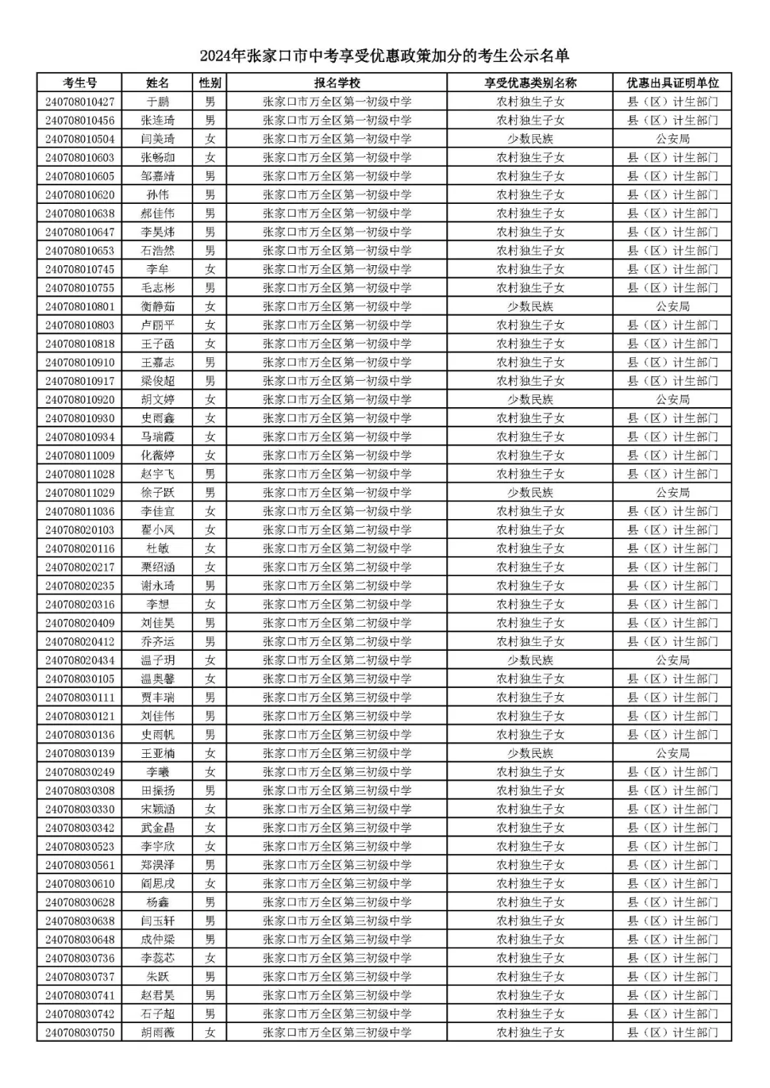 2024年张家口市中考享受优惠照顾加分考生名单! 第31张 2024年张家口市中考享受优惠照顾加分考生名单! 第31张