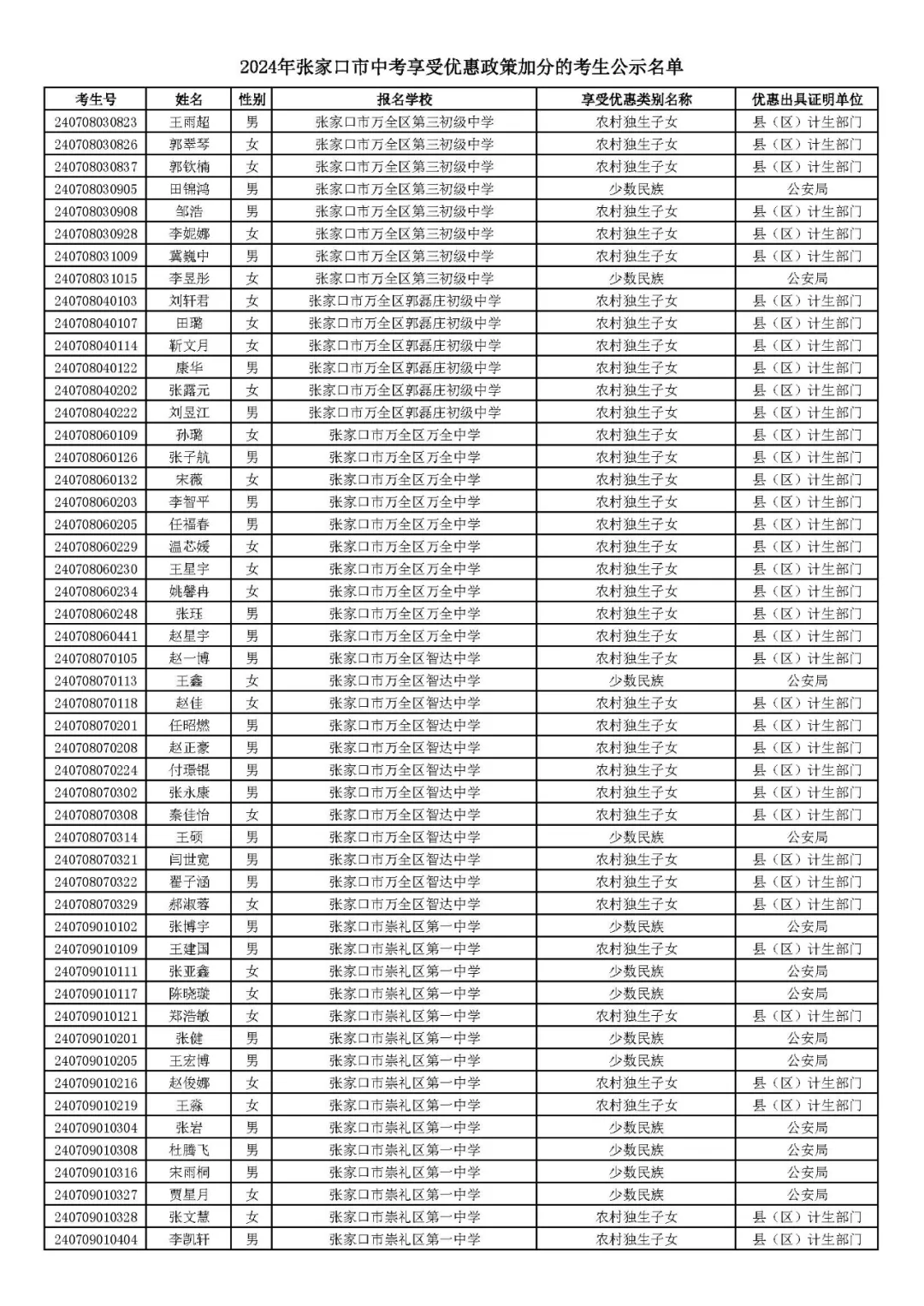 2024年张家口市中考享受优惠照顾加分考生名单! 第32张 2024年张家口市中考享受优惠照顾加分考生名单! 第32张