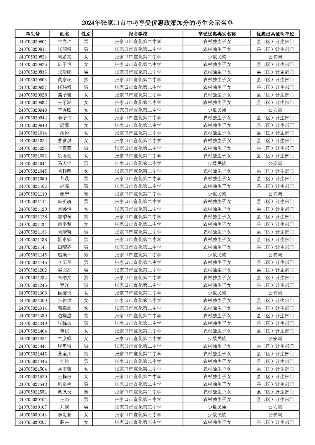2024年张家口市中考享受优惠照顾加分考生名单! 第15张 2024年张家口市中考享受优惠照顾加分考生名单! 第15张