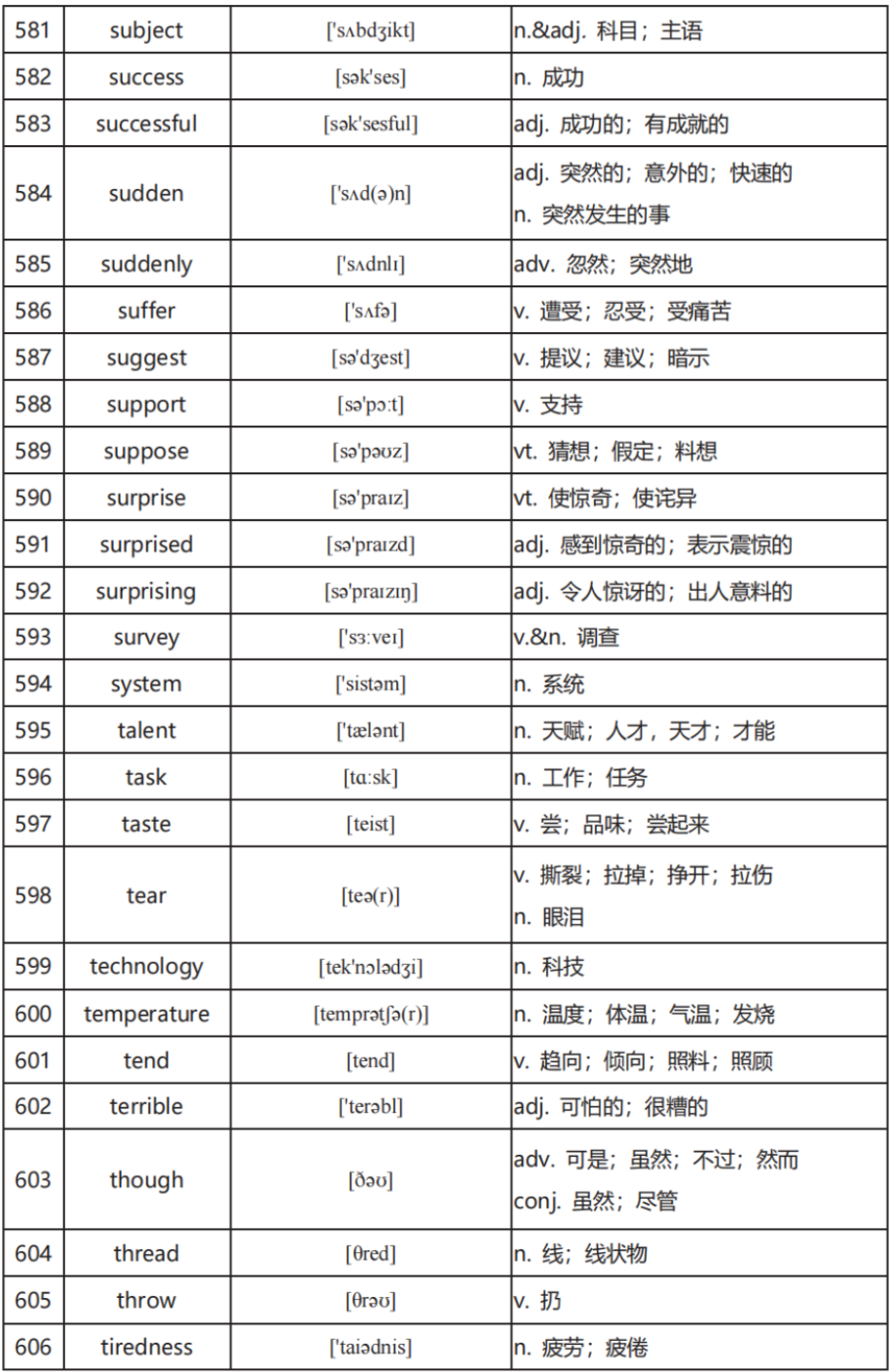 中考英语高频词汇600:全面掌握关键词汇(二) 第19张 中考英语高频词汇600:全面掌握关键词汇(二) 第19张