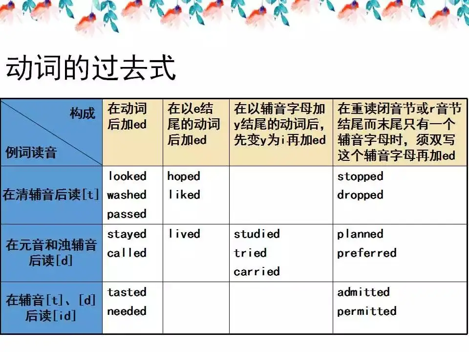 小学英语语法详解,已整理! 第24张 小学英语语法详解,已整理! 第24张