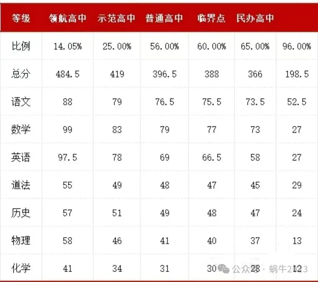 中考逆袭超详细分段冲刺计划! 最新五调划线! 第7张
