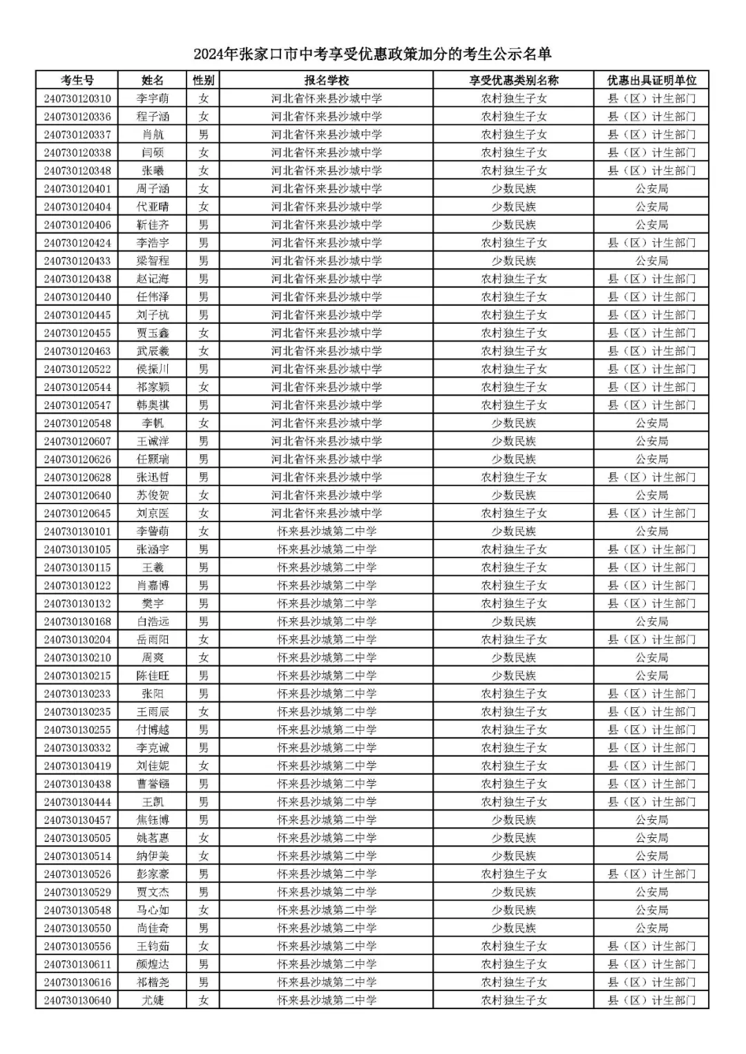 2024年张家口市中考享受优惠照顾加分考生名单! 第60张 2024年张家口市中考享受优惠照顾加分考生名单! 第60张