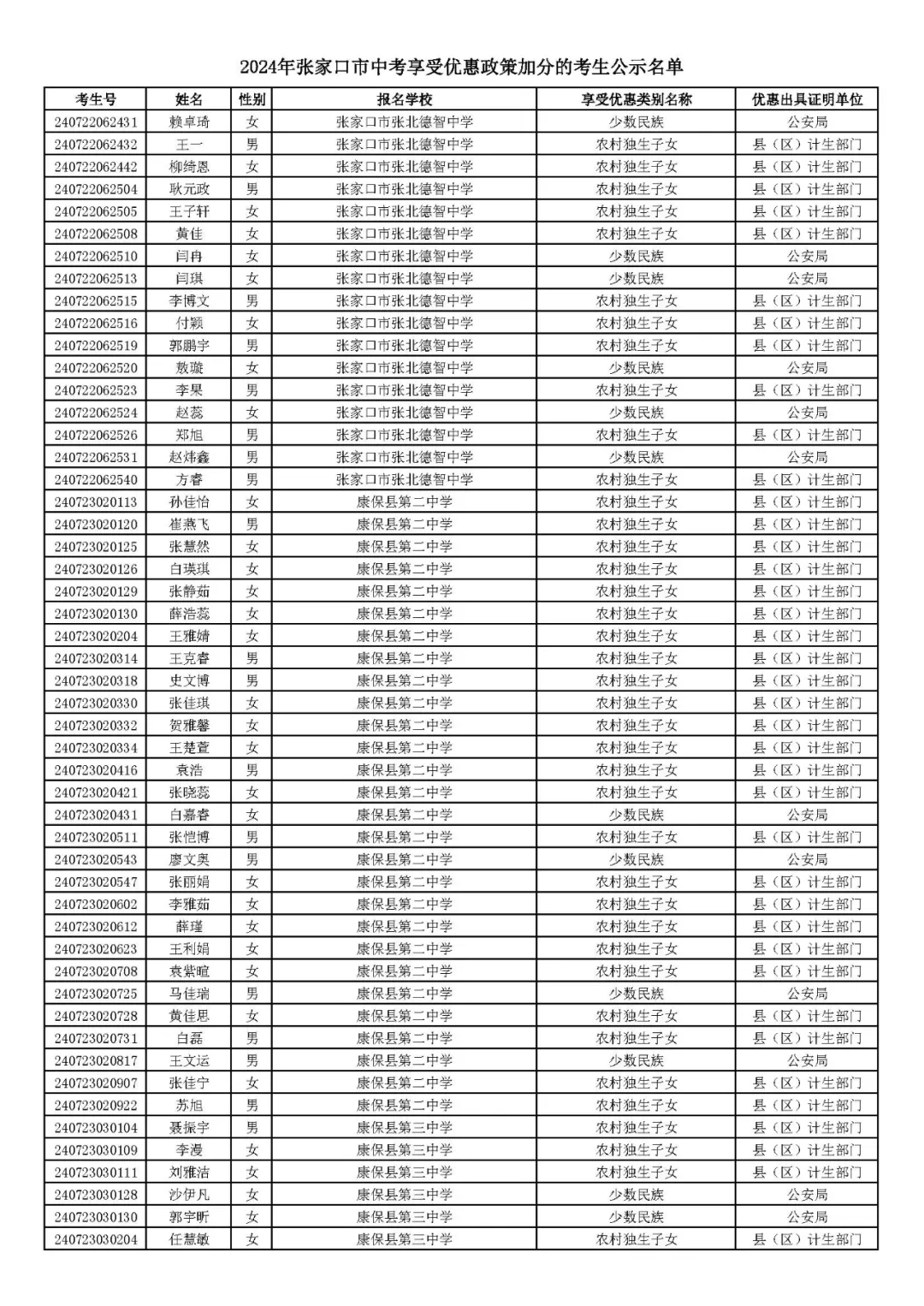 2024年张家口市中考享受优惠照顾加分考生名单! 第46张 2024年张家口市中考享受优惠照顾加分考生名单! 第46张