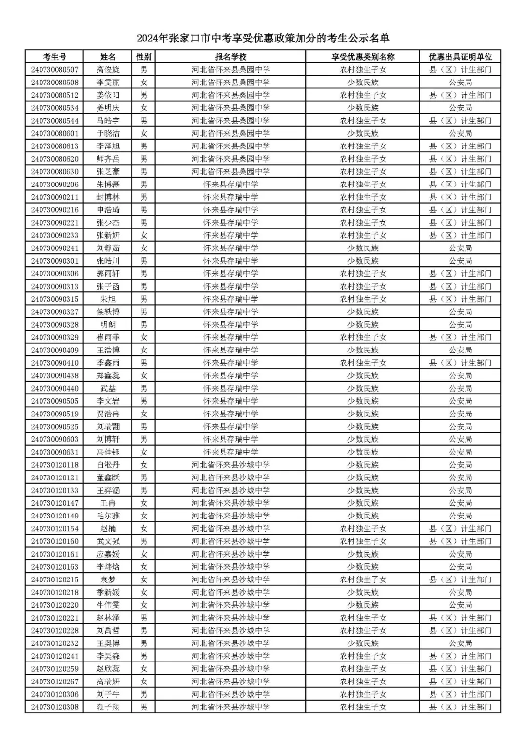 2024年张家口市中考享受优惠照顾加分考生名单! 第59张 2024年张家口市中考享受优惠照顾加分考生名单! 第59张