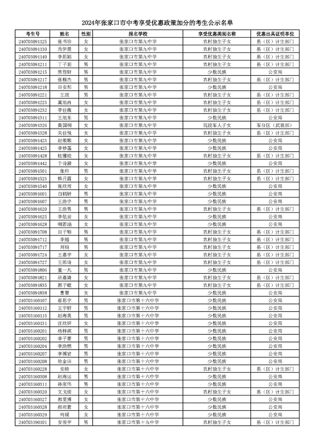2024年张家口市中考享受优惠照顾加分考生名单! 第10张 2024年张家口市中考享受优惠照顾加分考生名单! 第10张