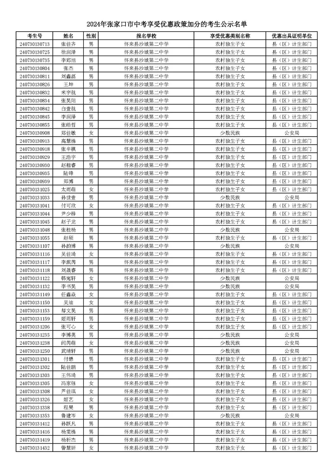 2024年张家口市中考享受优惠照顾加分考生名单! 第61张 2024年张家口市中考享受优惠照顾加分考生名单! 第61张