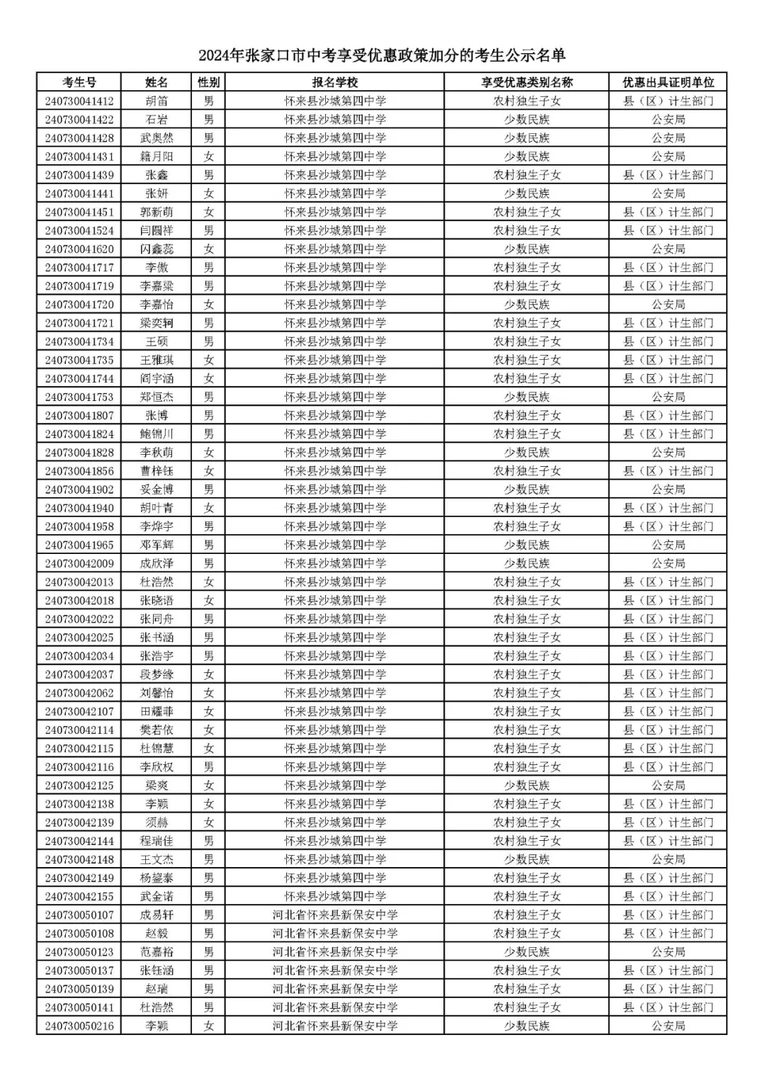 2024年张家口市中考享受优惠照顾加分考生名单! 第57张 2024年张家口市中考享受优惠照顾加分考生名单! 第57张