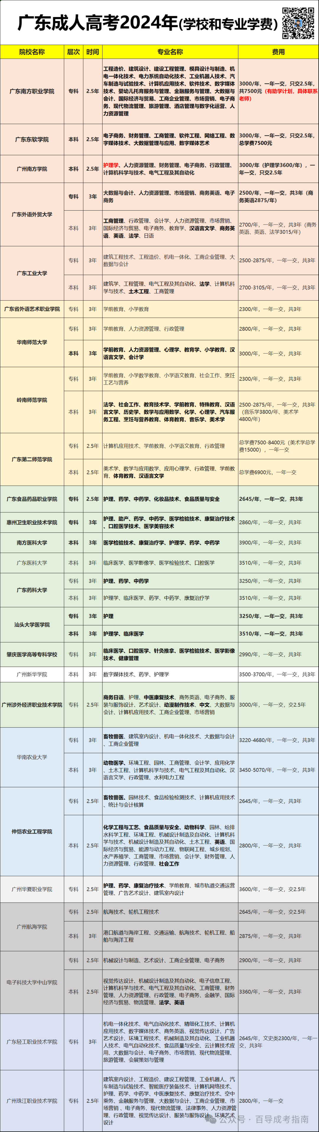 广东成人高考【护理学本科】2.5年毕业函授学习推荐院校 第7张 广东成人高考【护理学本科】2.5年毕业函授学习推荐院校 第7张