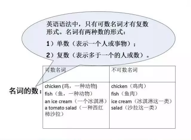 小学英语,1-6年级英语语法大全(精编图文版,共30页),可打印 第5张 小学英语,1-6年级英语语法大全(精编图文版,共30页),可打印 第5张