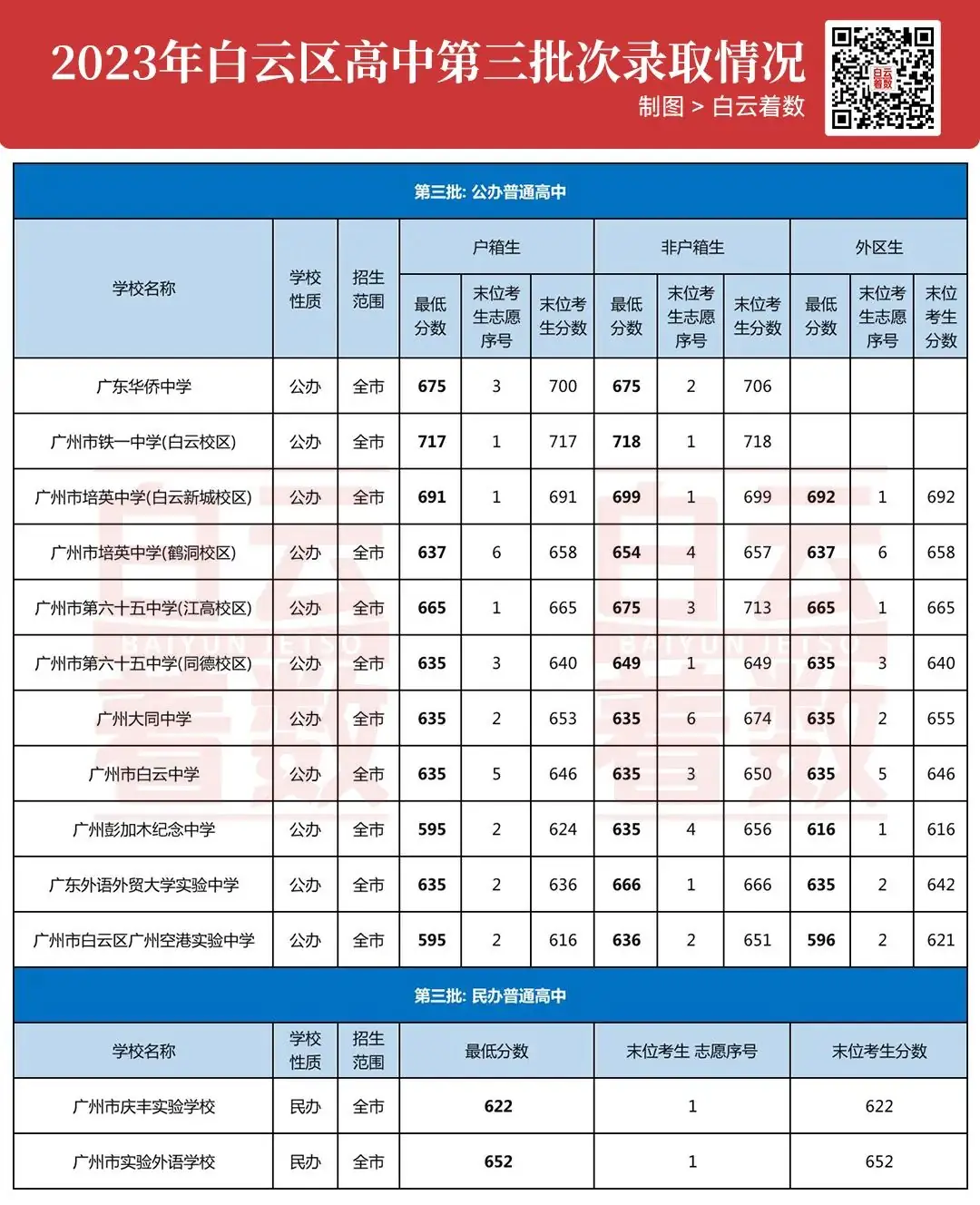 中考志愿怎么填?4000字干货,分享给白云家长! 第9张