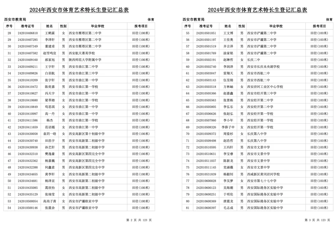 中考必看!2024年西安市艺术、体育特长生全部名单公示,总计3291人! 第6张 中考必看!2024年西安市艺术、体育特长生全部名单公示,总计3291人! 第6张