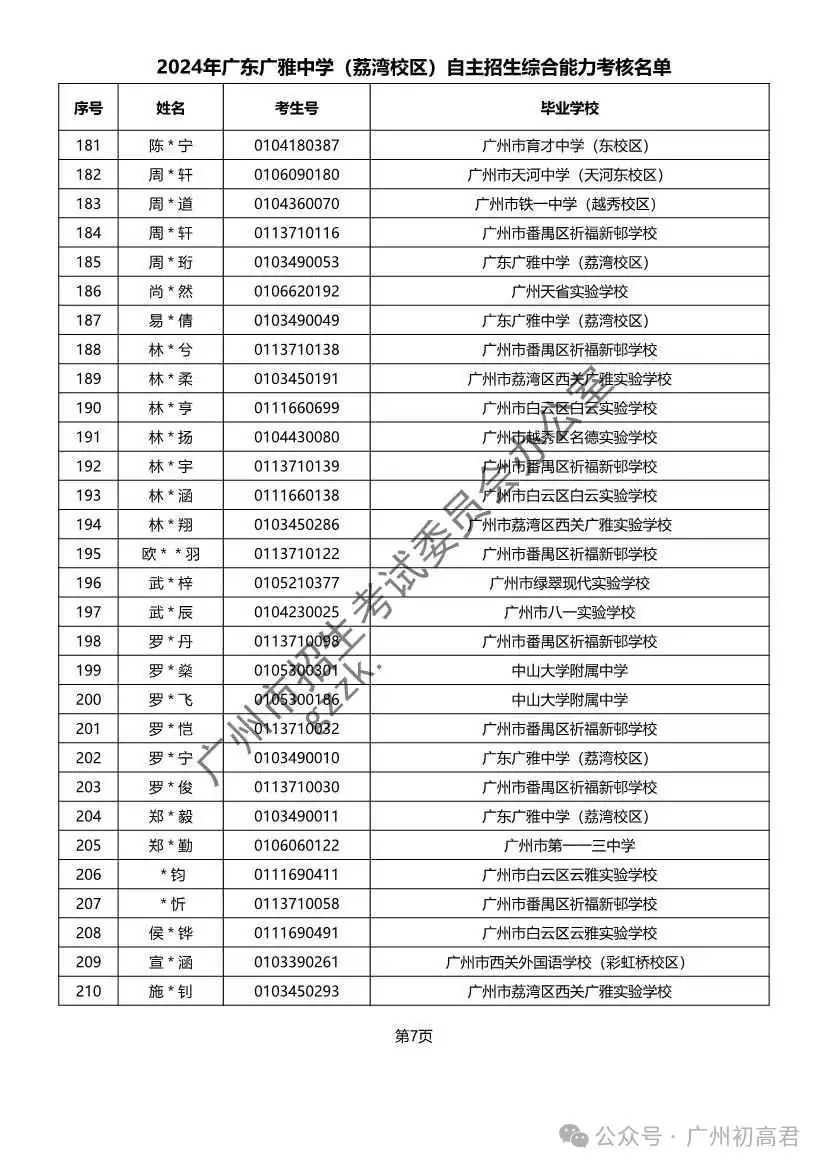 重磅!2024年广州中考自主招生综合能力考核资格考生名单出炉!!有你的名字吗? 第34张 重磅!2024年广州中考自主招生综合能力考核资格考生名单出炉!!有你的名字吗? 第34张
