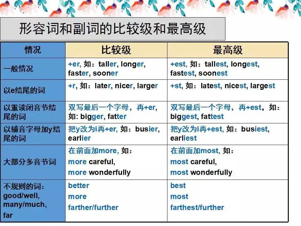 小学英语语法详解,已整理! 第51张 小学英语语法详解,已整理! 第51张
