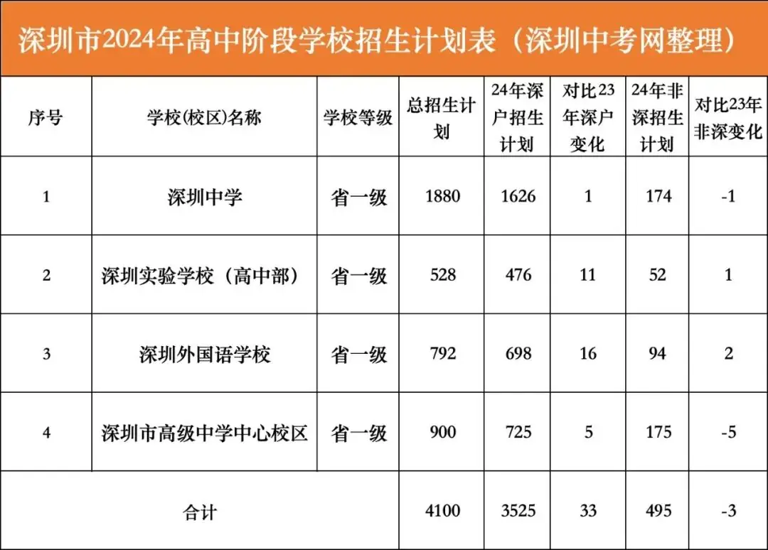 深户利好?2024年深圳中考招生计划分析!-第4张图片-四季读书网