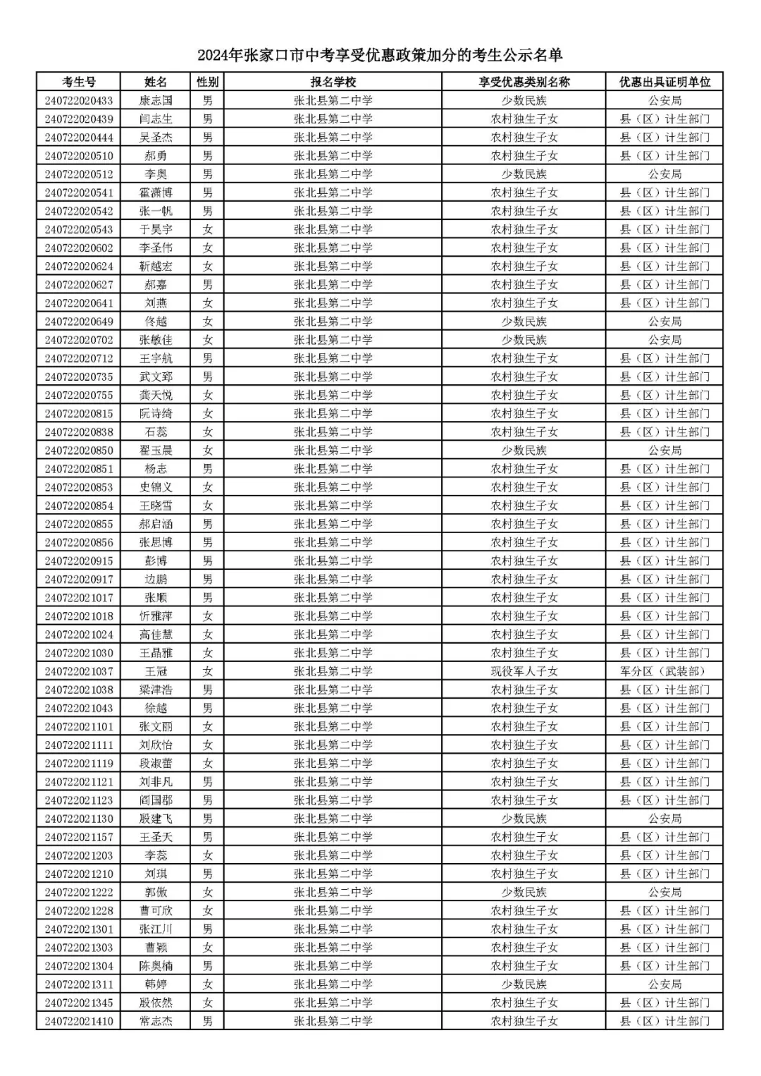 2024年张家口市中考享受优惠照顾加分考生名单! 第34张 2024年张家口市中考享受优惠照顾加分考生名单! 第34张