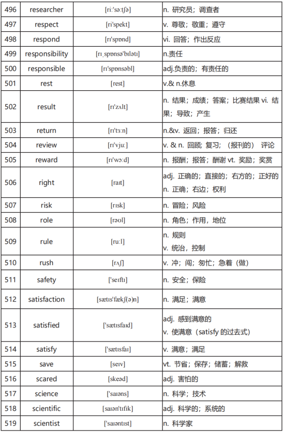中考英语高频词汇600:全面掌握关键词汇(二) 第15张 中考英语高频词汇600:全面掌握关键词汇(二) 第15张