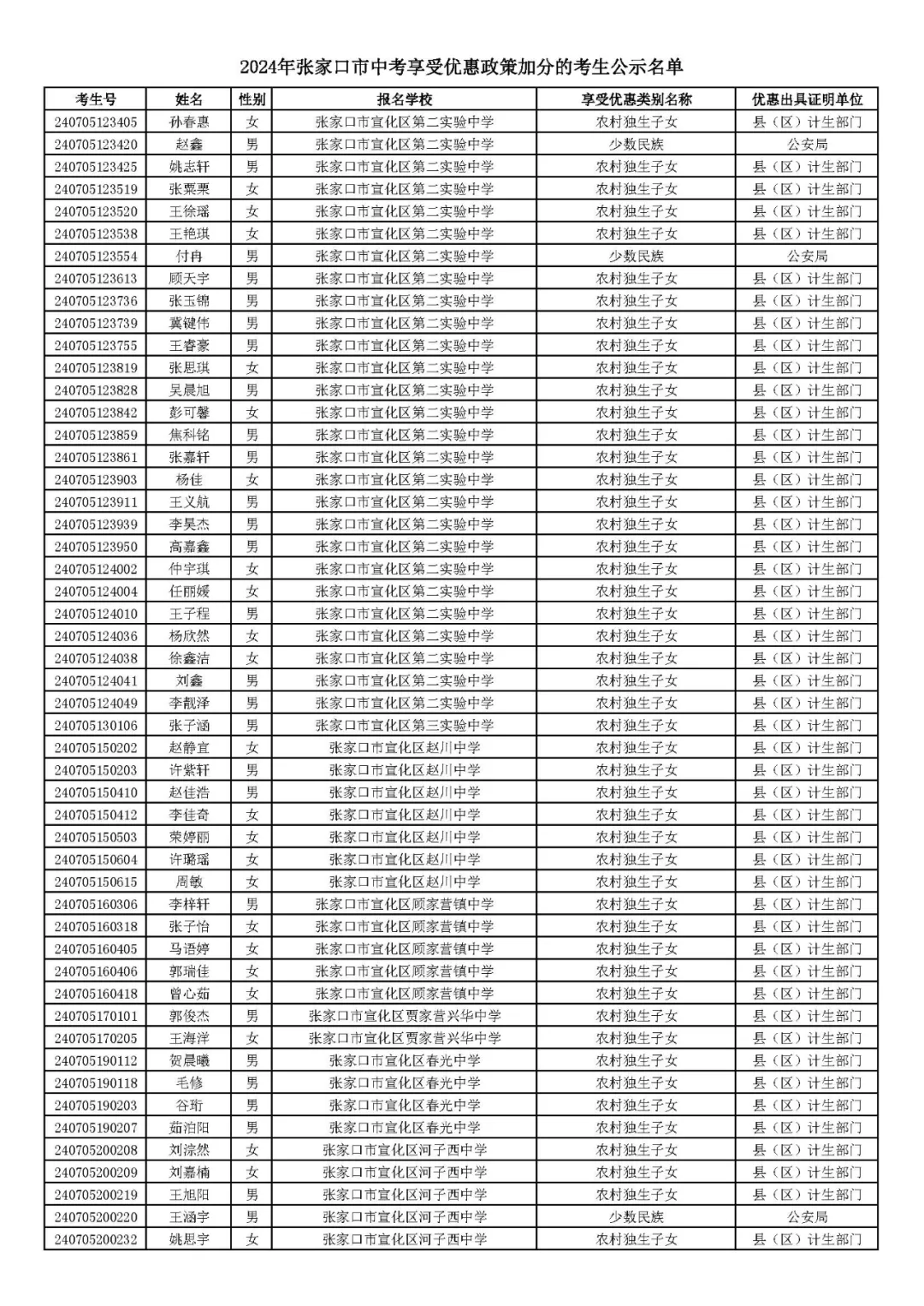 2024年张家口市中考享受优惠照顾加分考生名单! 第24张 2024年张家口市中考享受优惠照顾加分考生名单! 第24张