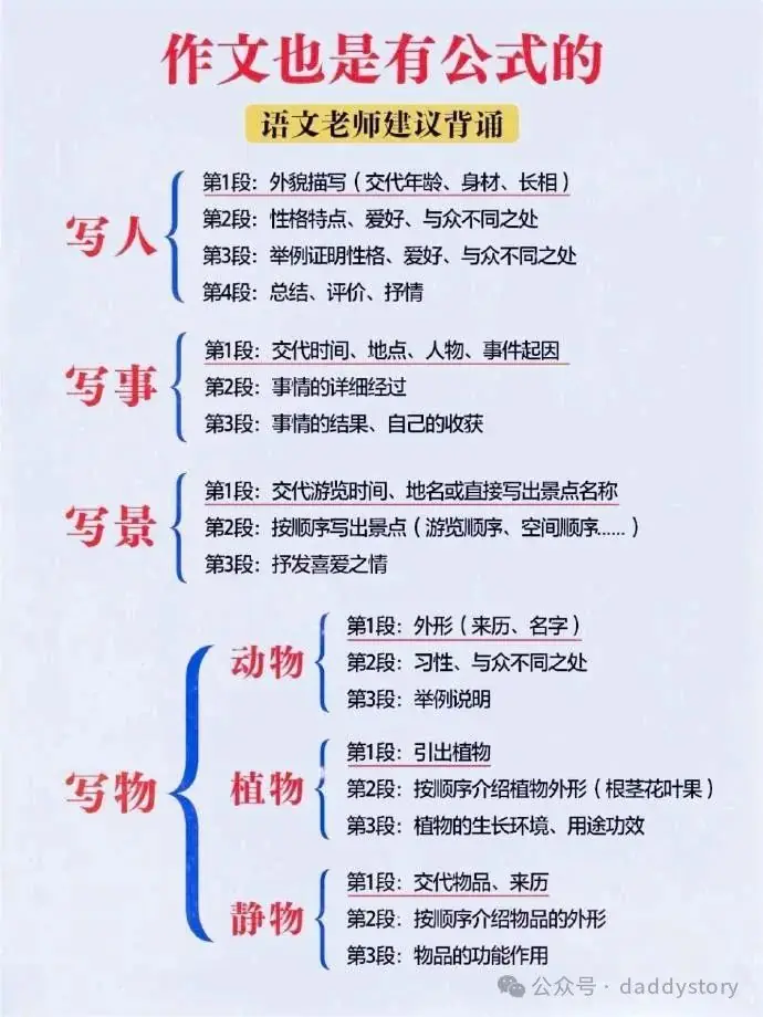 小学作文万能公式,语文老师建议背诵! 第1张 小学作文万能公式,语文老师建议背诵! 第1张