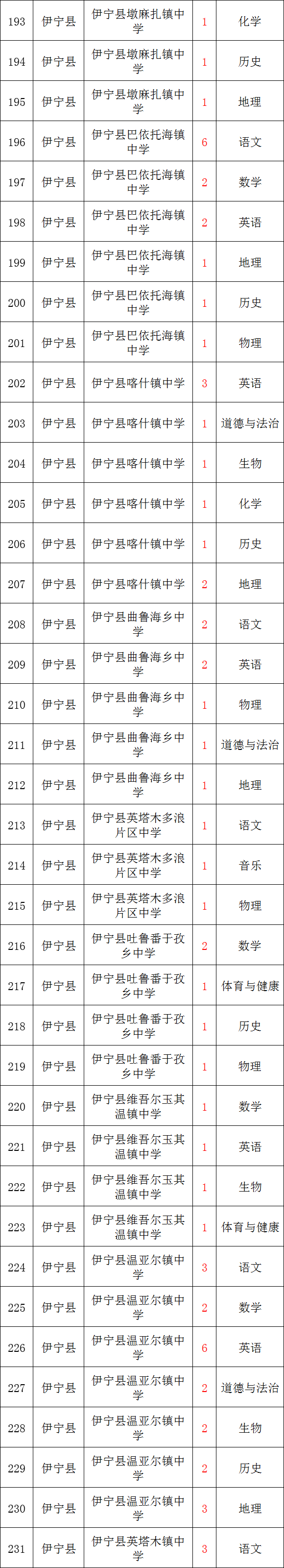 住房公积金!新疆招聘教师520余人!含小学、初中、高中!月新7200元左右!体育、音乐、美术、语文、数学、历史、物理、生物等岗位 第11张 住房公积金!新疆招聘教师520余人!含小学、初中、高中!月新7200元左右!体育、音乐、美术、语文、数学、历史、物理、生物等岗位 第11张