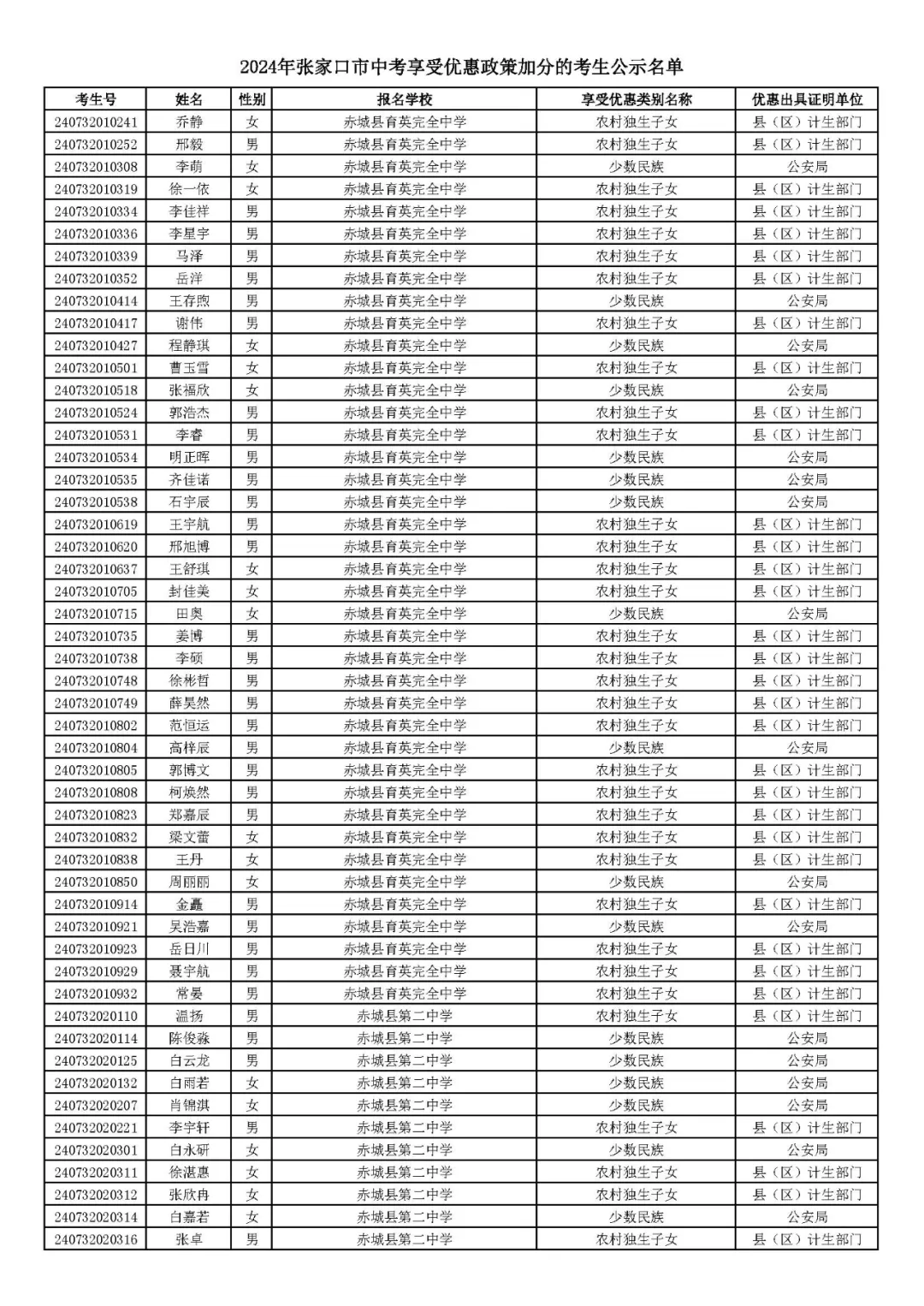 2024年张家口市中考享受优惠照顾加分考生名单! 第69张 2024年张家口市中考享受优惠照顾加分考生名单! 第69张