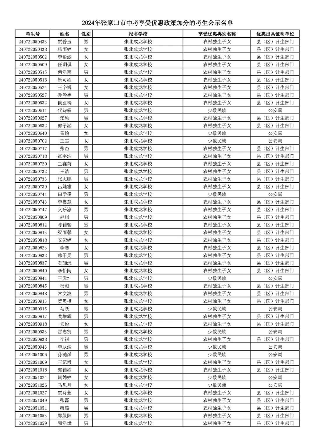 2024年张家口市中考享受优惠照顾加分考生名单! 第38张 2024年张家口市中考享受优惠照顾加分考生名单! 第38张