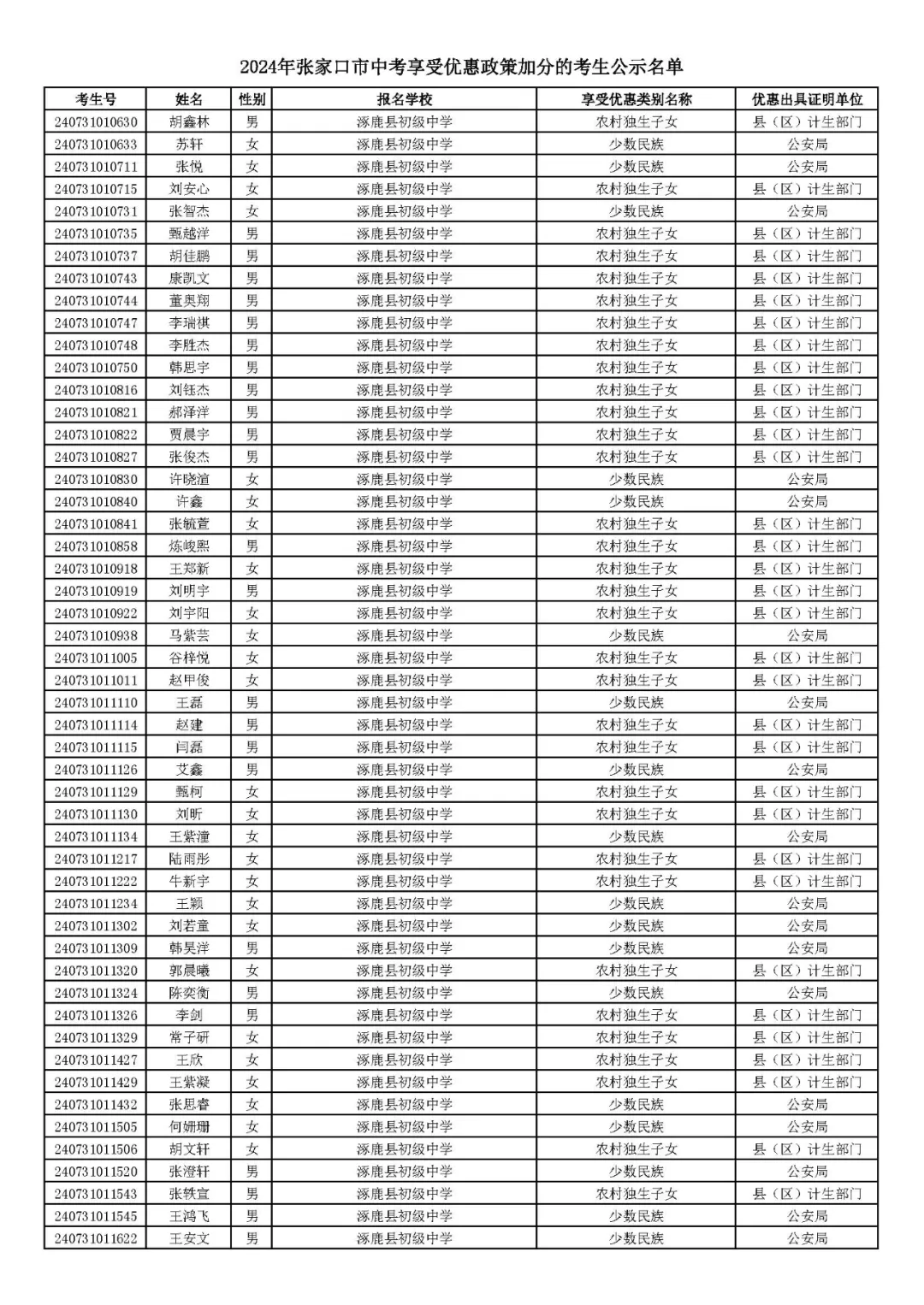 2024年张家口市中考享受优惠照顾加分考生名单! 第64张 2024年张家口市中考享受优惠照顾加分考生名单! 第64张