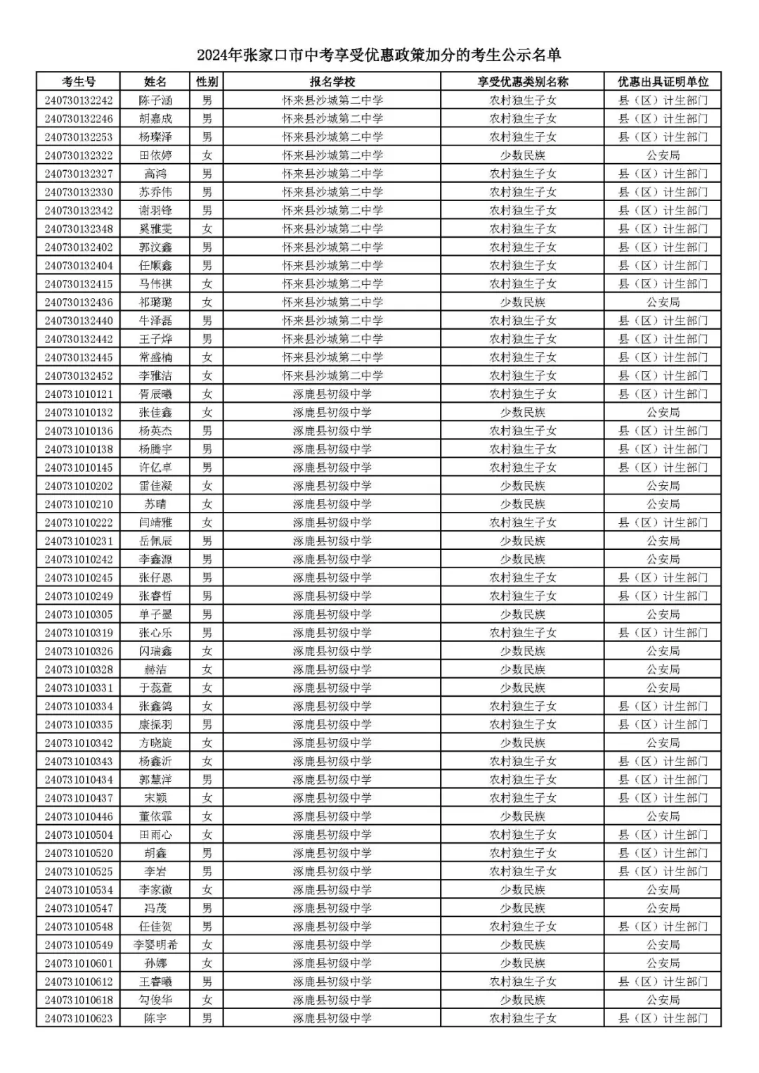 2024年张家口市中考享受优惠照顾加分考生名单! 第63张 2024年张家口市中考享受优惠照顾加分考生名单! 第63张