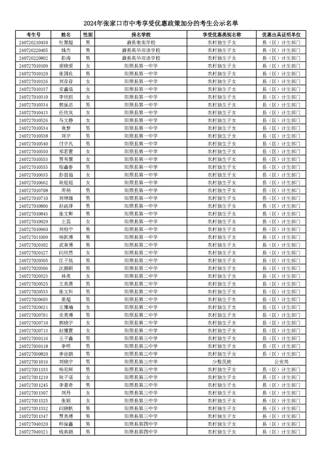2024年张家口市中考享受优惠照顾加分考生名单! 第53张 2024年张家口市中考享受优惠照顾加分考生名单! 第53张
