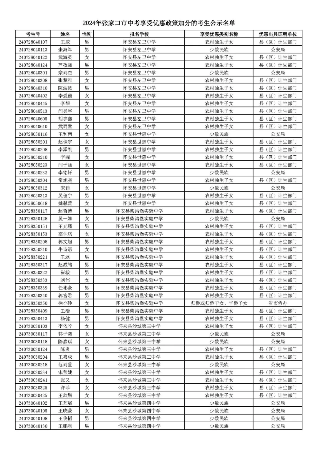2024年张家口市中考享受优惠照顾加分考生名单! 第55张 2024年张家口市中考享受优惠照顾加分考生名单! 第55张