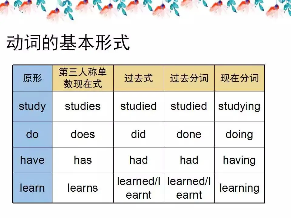 小学英语语法详解,已整理! 第22张 小学英语语法详解,已整理! 第22张