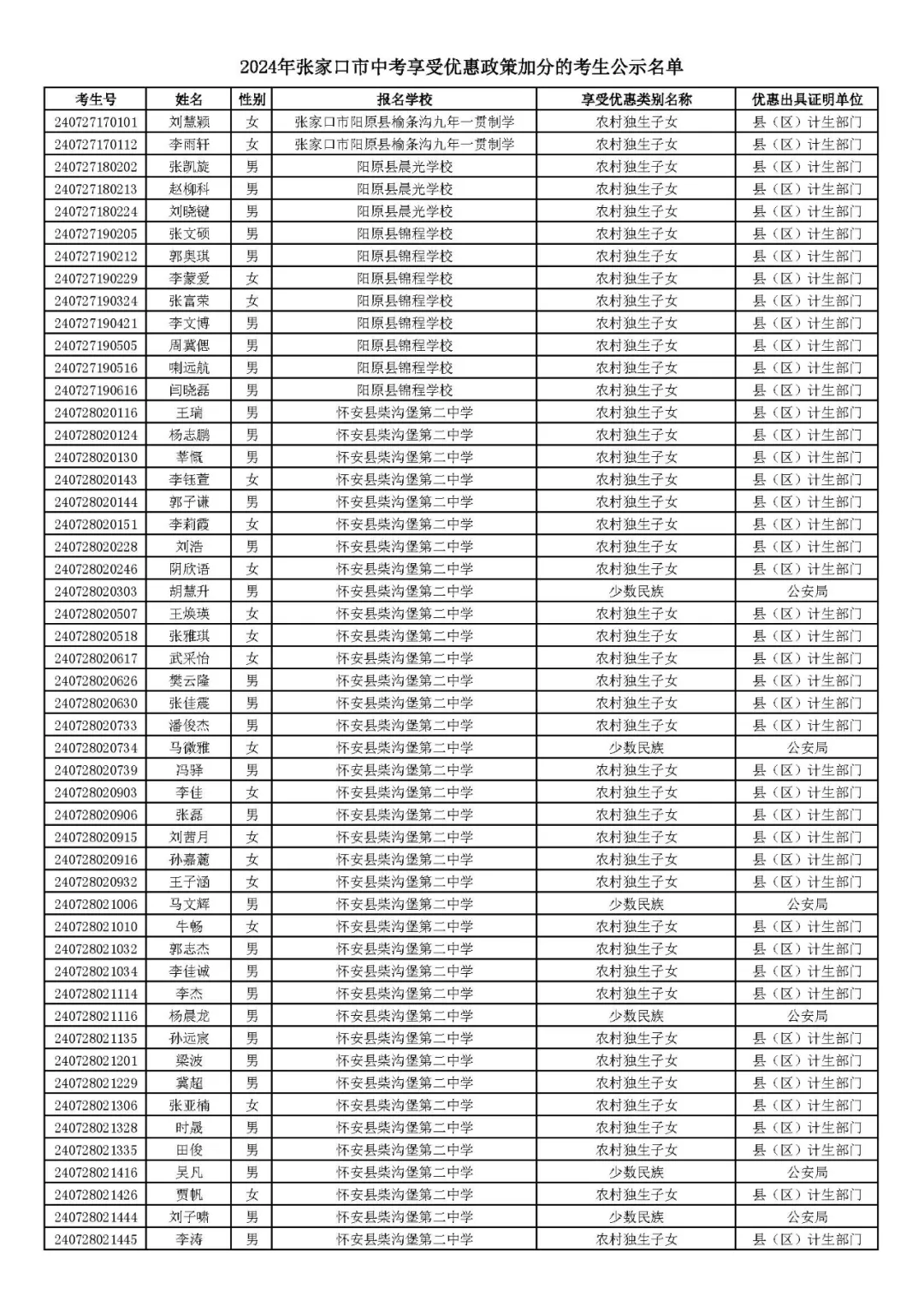 2024年张家口市中考享受优惠照顾加分考生名单! 第54张 2024年张家口市中考享受优惠照顾加分考生名单! 第54张
