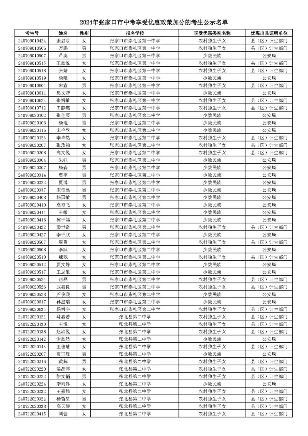 2024年张家口市中考享受优惠照顾加分考生名单! 第33张 2024年张家口市中考享受优惠照顾加分考生名单! 第33张