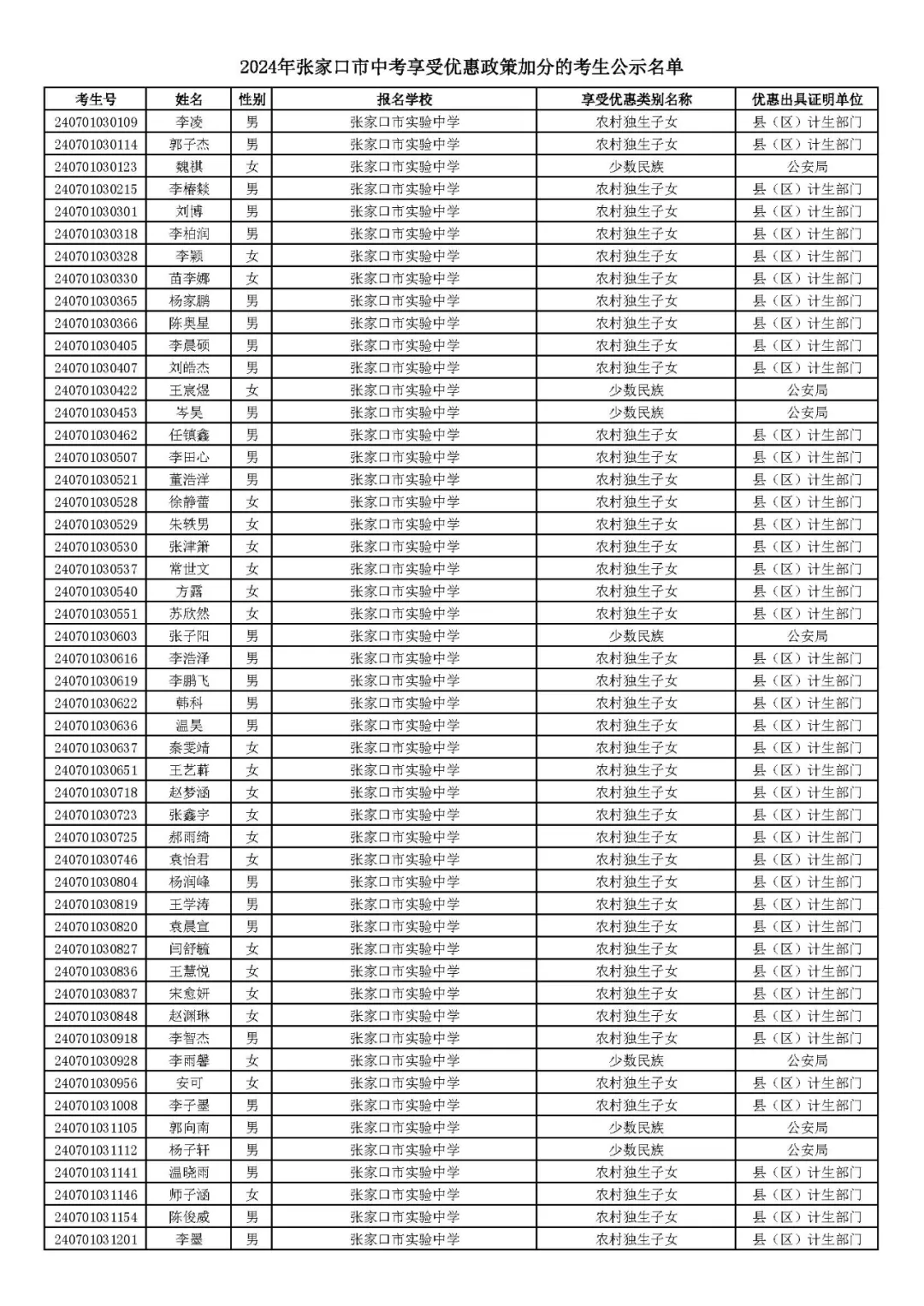 2024年张家口市中考享受优惠照顾加分考生名单! 第1张 2024年张家口市中考享受优惠照顾加分考生名单! 第1张