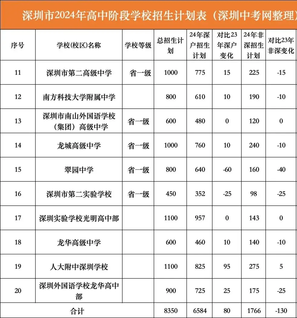 深户利好?2024年深圳中考招生计划分析!-第6张图片-四季读书网