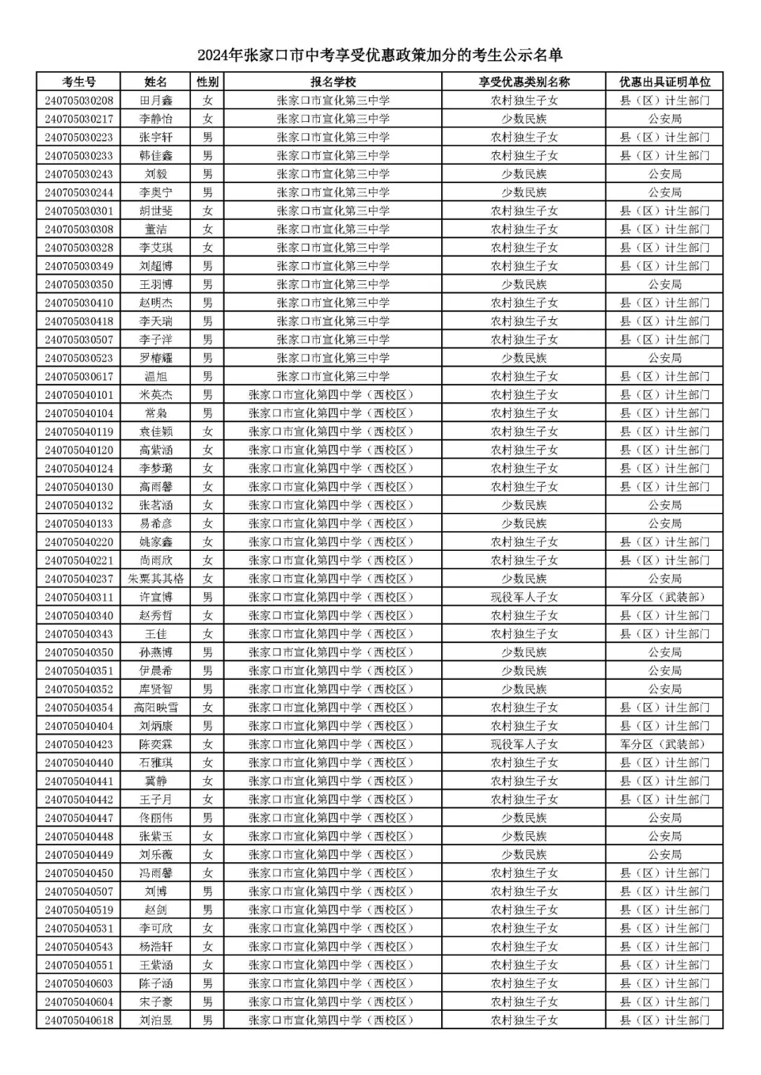 2024年张家口市中考享受优惠照顾加分考生名单! 第16张 2024年张家口市中考享受优惠照顾加分考生名单! 第16张