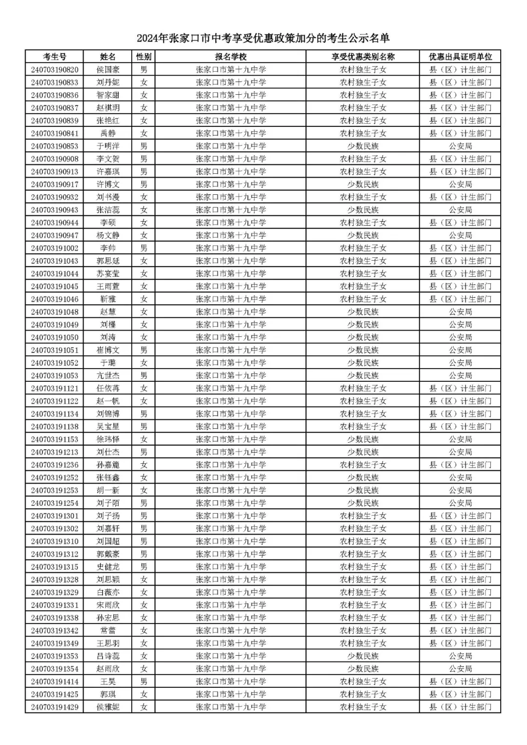 2024年张家口市中考享受优惠照顾加分考生名单! 第12张 2024年张家口市中考享受优惠照顾加分考生名单! 第12张
