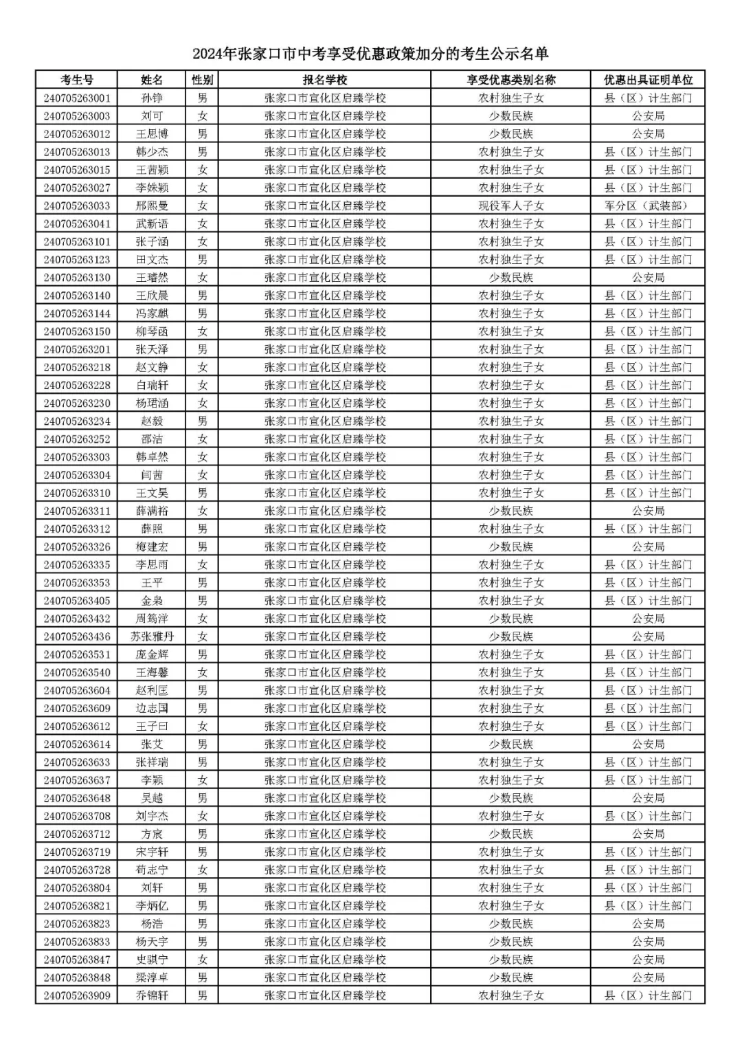 2024年张家口市中考享受优惠照顾加分考生名单! 第29张 2024年张家口市中考享受优惠照顾加分考生名单! 第29张