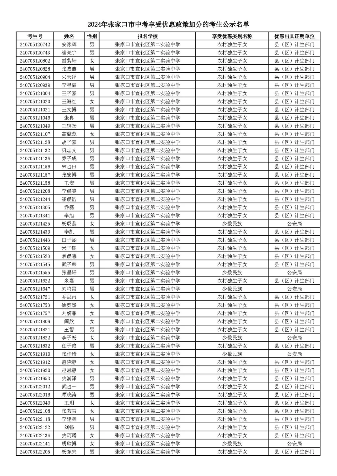 2024年张家口市中考享受优惠照顾加分考生名单! 第22张 2024年张家口市中考享受优惠照顾加分考生名单! 第22张