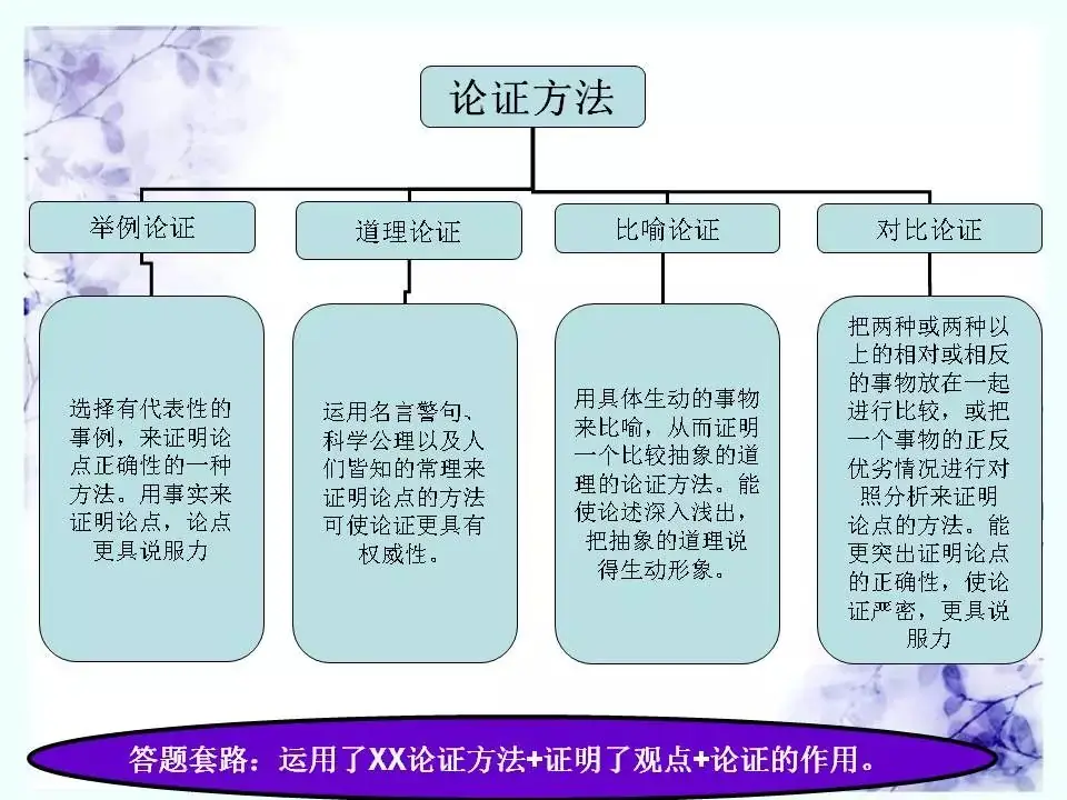 2024中考:初中语文《知识体系思维导图》 第12张 2024中考:初中语文《知识体系思维导图》 第12张