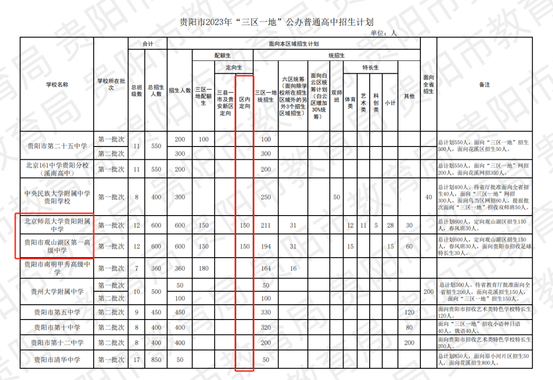 贵阳中考招生大类之一“定向生”全面解读!中考如何录取?录取分数线是多少?速看! 第6张 贵阳中考招生大类之一“定向生”全面解读!中考如何录取?录取分数线是多少?速看! 第6张