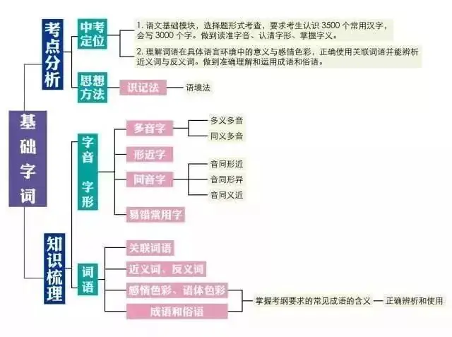 2024中考:初中语文《知识体系思维导图》 第32张 2024中考:初中语文《知识体系思维导图》 第32张
