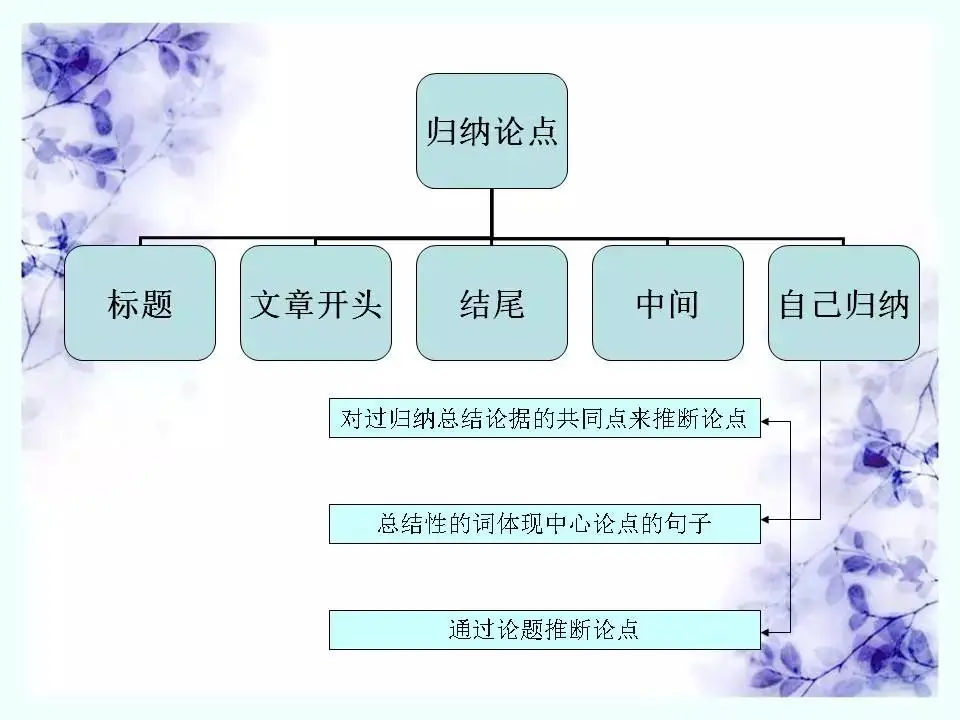 2024中考:初中语文《知识体系思维导图》 第13张 2024中考:初中语文《知识体系思维导图》 第13张