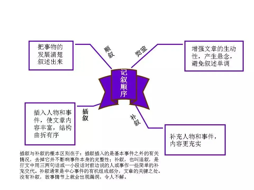 2024中考:初中语文《知识体系思维导图》 第4张 2024中考:初中语文《知识体系思维导图》 第4张