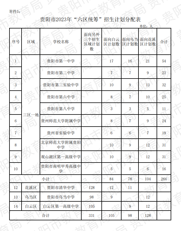 贵阳中考招生大类之一“定向生”全面解读!中考如何录取?录取分数线是多少?速看! 第3张 贵阳中考招生大类之一“定向生”全面解读!中考如何录取?录取分数线是多少?速看! 第3张