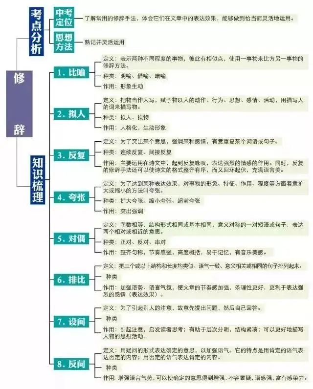 2024中考:初中语文《知识体系思维导图》 第40张 2024中考:初中语文《知识体系思维导图》 第40张