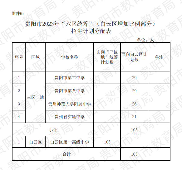 贵阳中考招生大类之一“定向生”全面解读!中考如何录取?录取分数线是多少?速看! 第4张 贵阳中考招生大类之一“定向生”全面解读!中考如何录取?录取分数线是多少?速看! 第4张