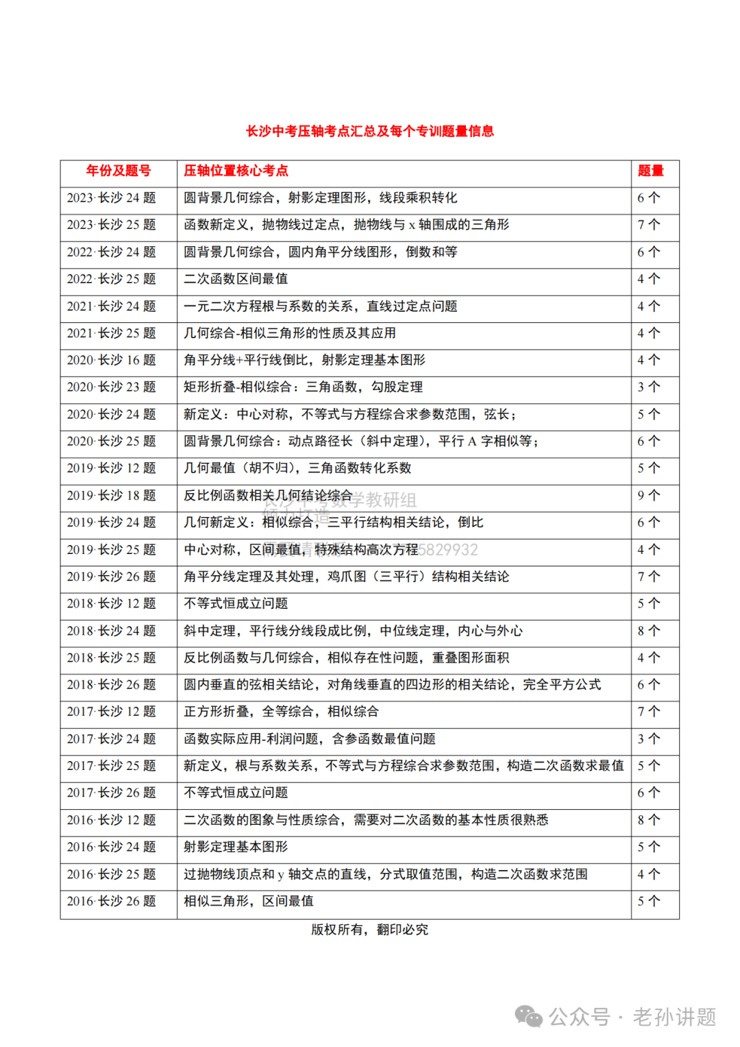 2024长沙中考数学压轴串讲?押题?短期高分冲刺?------ 第2张 2024长沙中考数学压轴串讲?押题?短期高分冲刺?------ 第2张