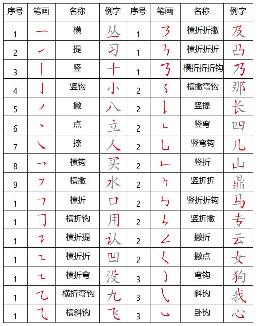 小学语文一二年级常见笔画、偏旁部首详解,干货! 第1张 小学语文一二年级常见笔画、偏旁部首详解,干货! 第1张