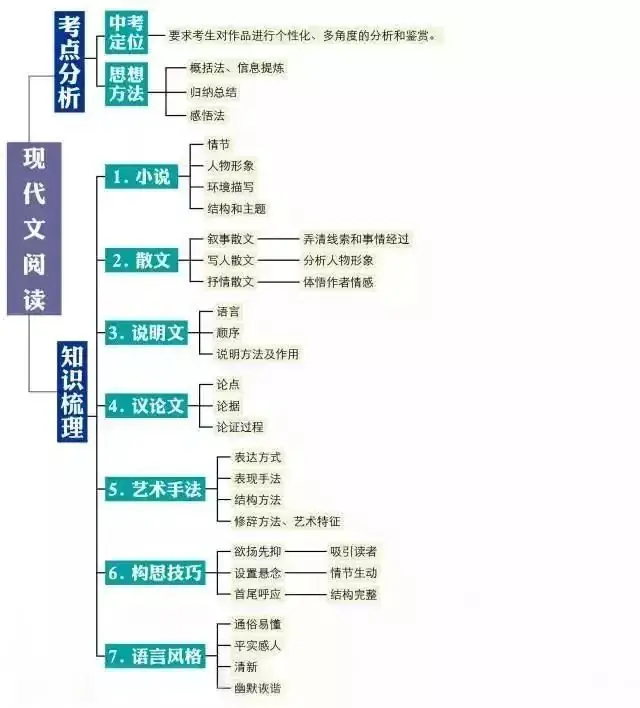 2024中考:初中语文《知识体系思维导图》 第42张 2024中考:初中语文《知识体系思维导图》 第42张